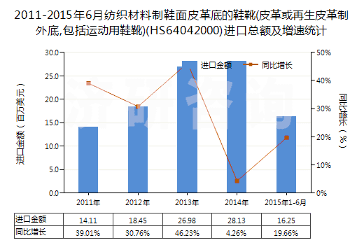 2011-2015年6月紡織材料制鞋面皮革底的鞋靴(皮革或再生皮革制外底,包括運(yùn)動(dòng)用鞋靴)(HS64042000)進(jìn)口總額及增速統(tǒng)計(jì)